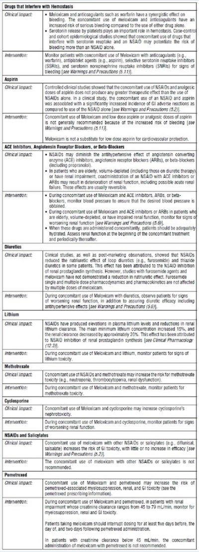 Tab3 (Meloxicam Table3)